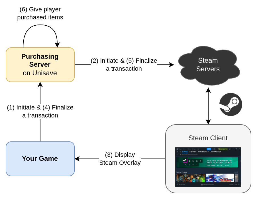 Diagram of all involved parties in a microtransaction.