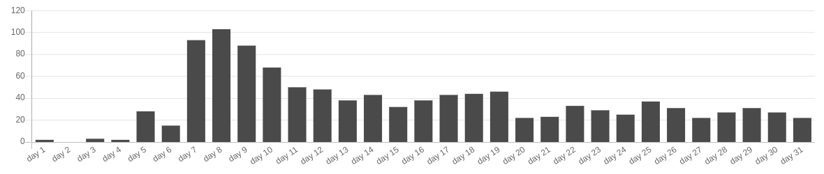 DAU in December 2023 peaking at 100 after release