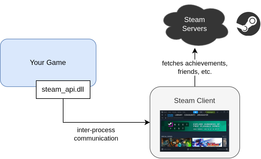 Your game, the Steam client and Steam servers and how they all communicate.