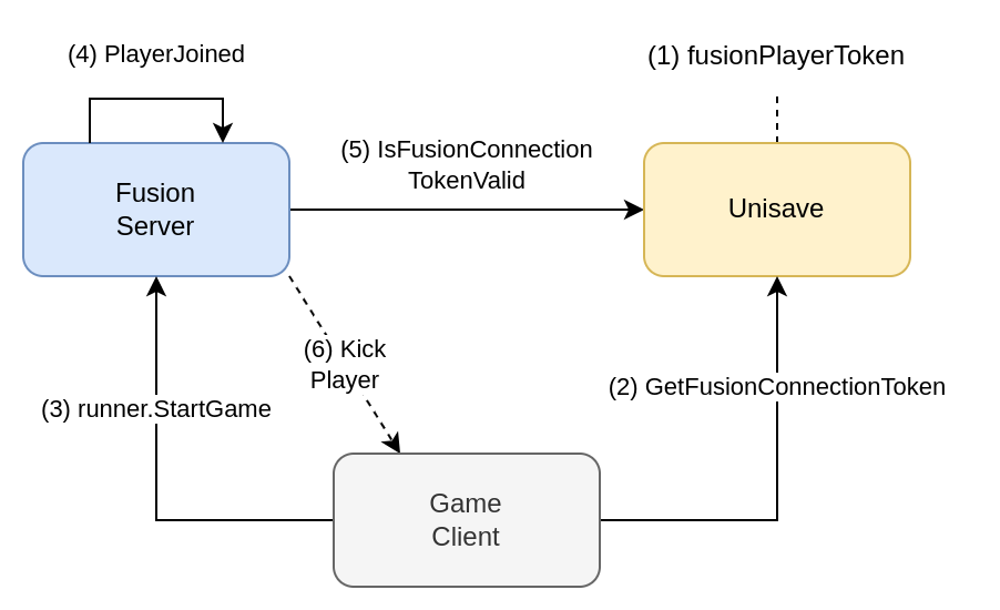 Sequence diagram of what happens when a player is authenticated