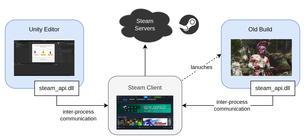 This is how the Unity editor, Steam client, and the old build communicate during the overlay hijacking setup.
