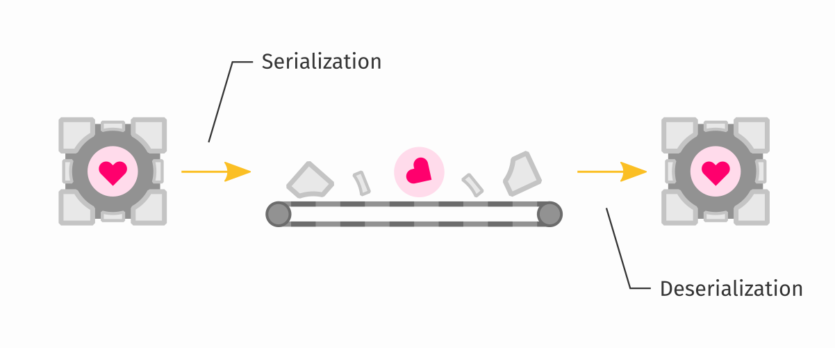 Serialization conveyor belt analogy.